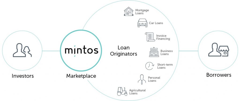 how crowdlending works p2p mintos