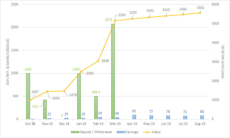 Envestio One million journey august 2019