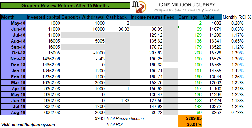 Grupeer Returns one million journey