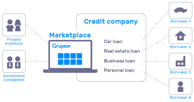 How does Grupeer work one million journey