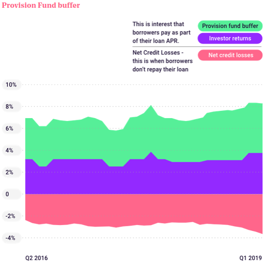 RateSetter provision fund buffer one million journey