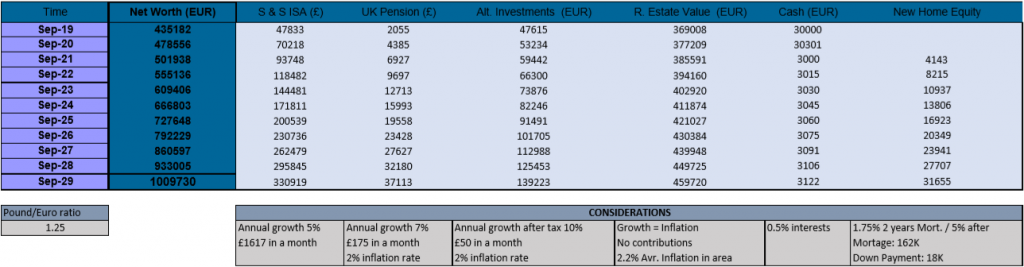 net worth projection one million journey