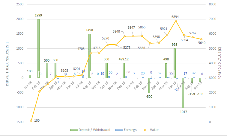 Property Partner september 2019 one million journey