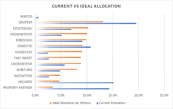 Current vs ideal P2P allocation