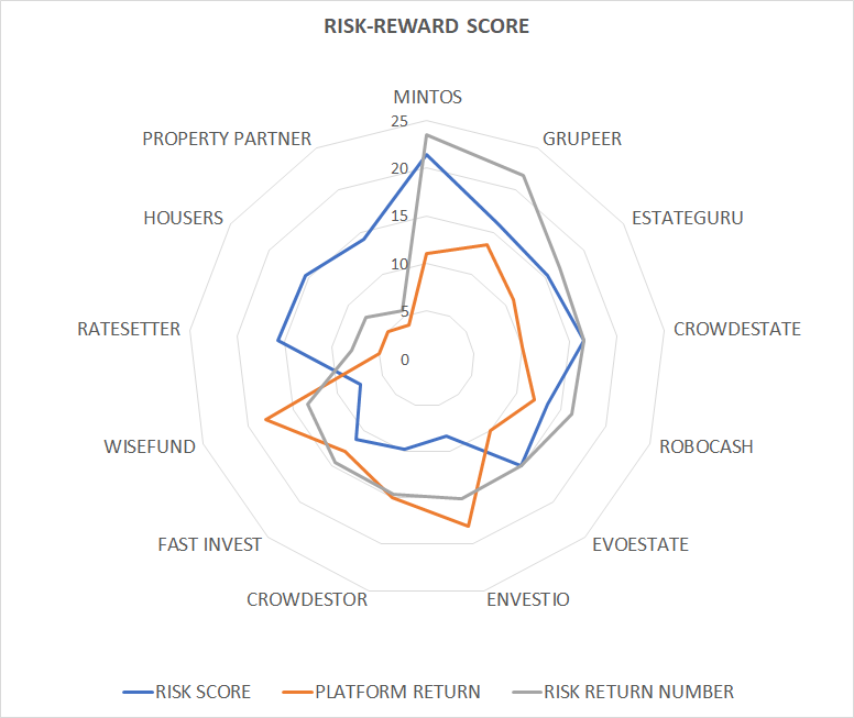 P2P risk reward score