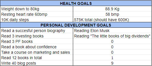 Goals February 2020 one million journey