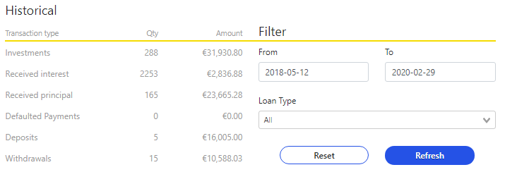 Grupeer historical dashboard