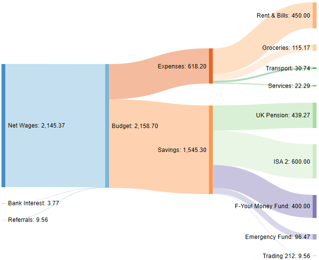 Cash Flow Sankey Diagram April 2020