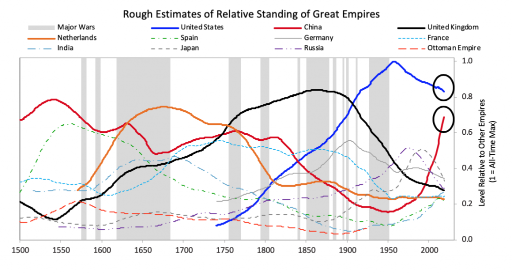 Ray Dalio rough estimates of relative standing of great empires