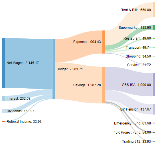 Income Sankey diagram October 2020 one million journey