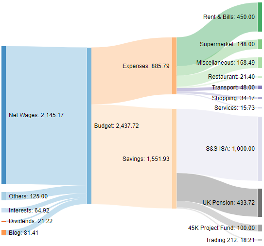 Income Sankey diagram November 2020 one million journey