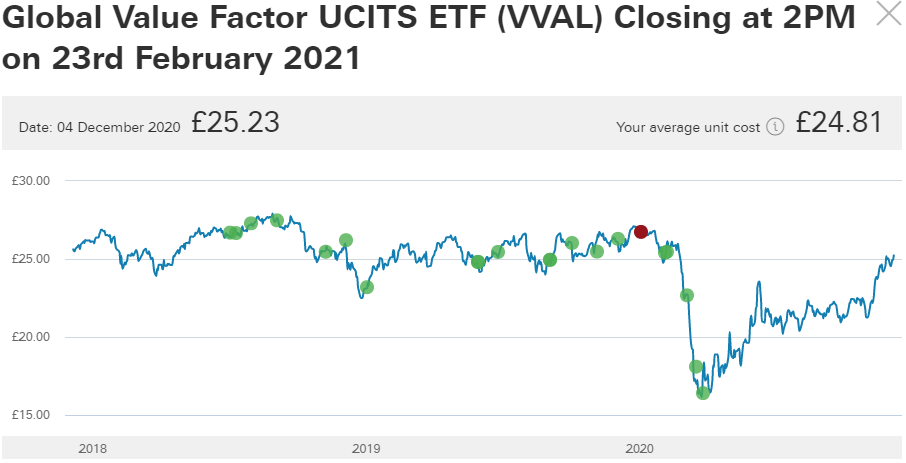 Vanguard Global Value Factor To Close