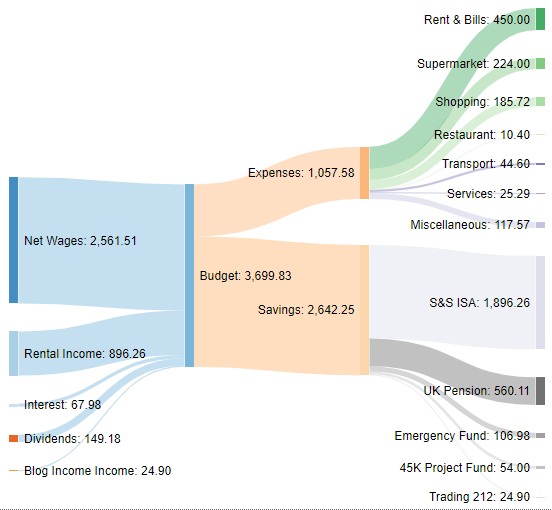 Income Sankey diagram December 2020 one million journey