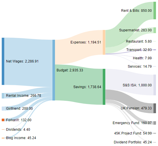 Income Sankey diagram January 2021 one million journey 
