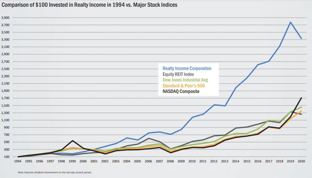 Realty Income historic returns