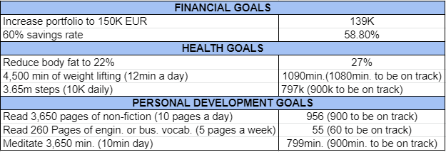 Goals and habits March 2021