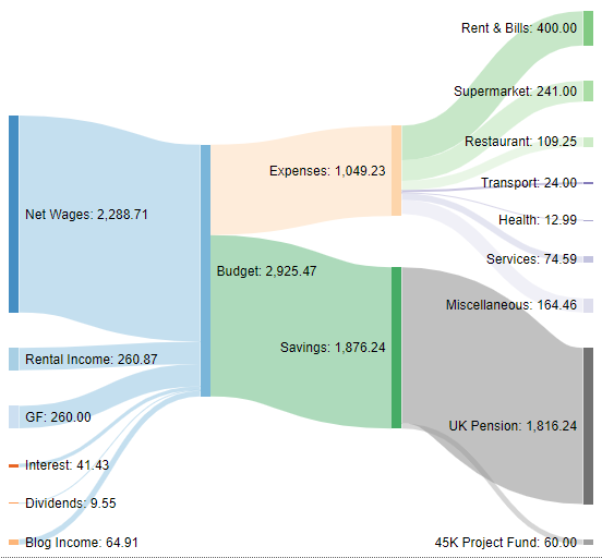Monthly cash flow Sankey diagram April 2021