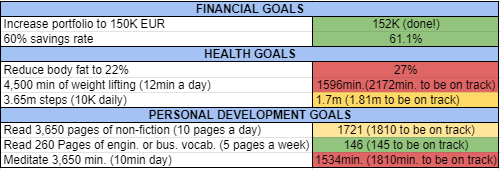 Goals and habits june 2021