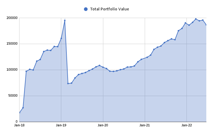 Portfolio value chart Q2-2022